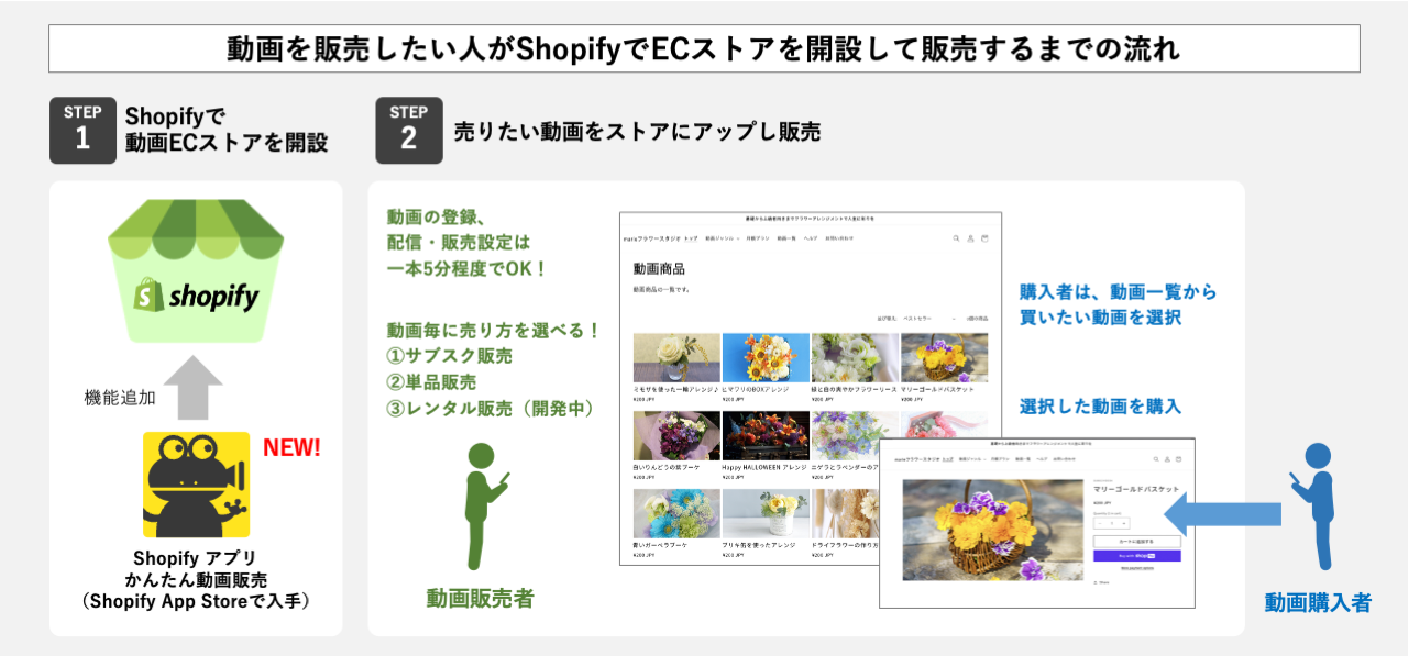 動画を販売したい人がShopifyでECストアを開設して販売するまでの流れ